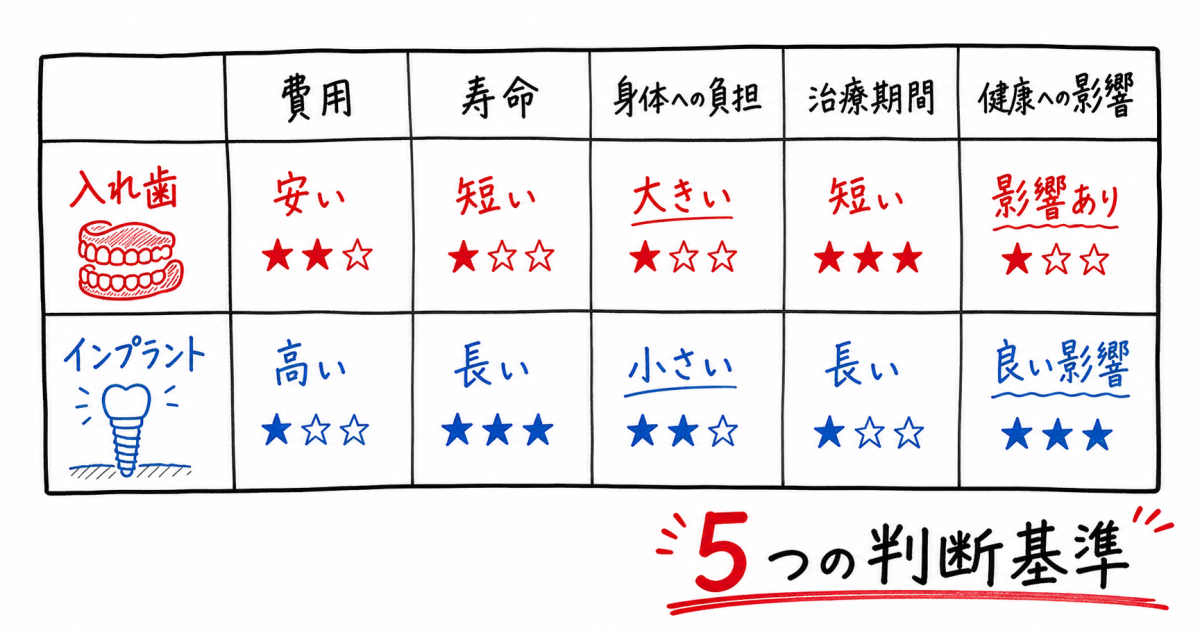 50代で奥歯を失った際の「入れ歯」と「インプラント」の根本的な違い