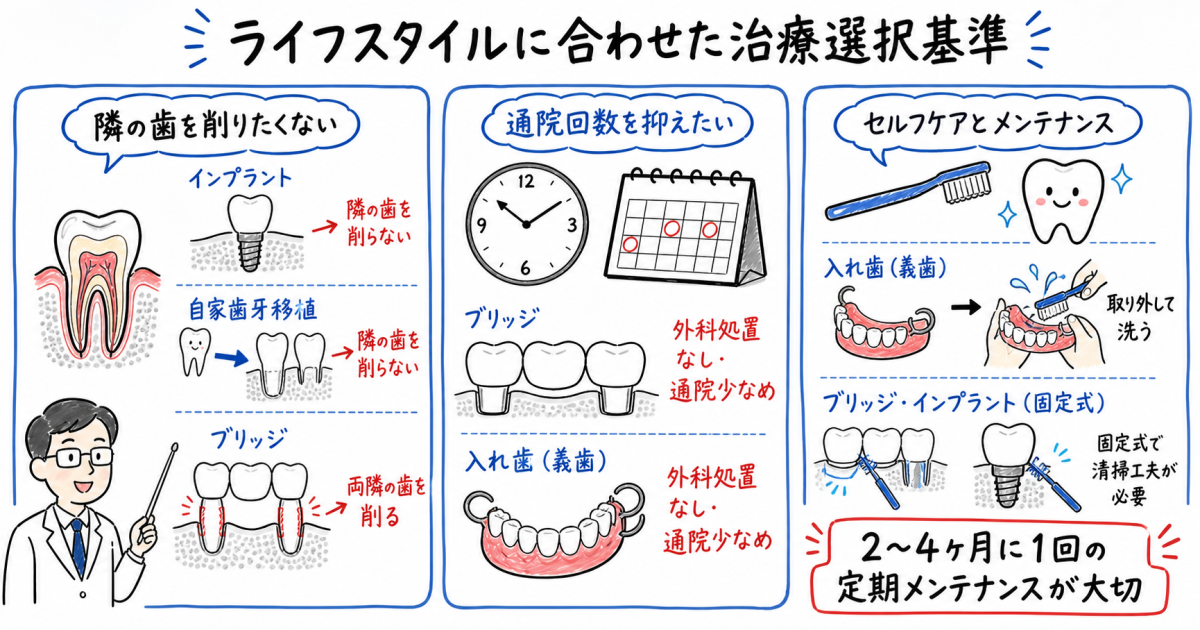 ライフスタイルに合わせたお勧めの治療選択基準